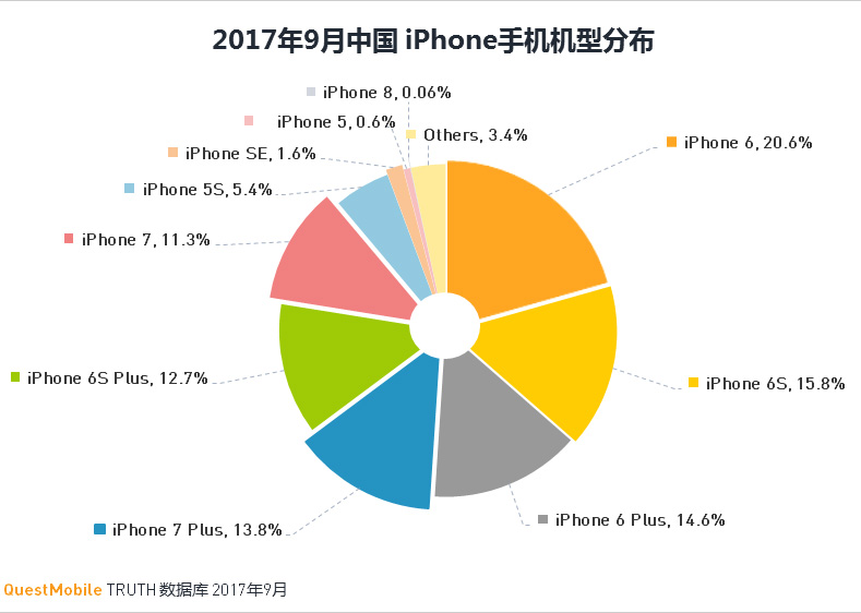 iPhone各機型的比例